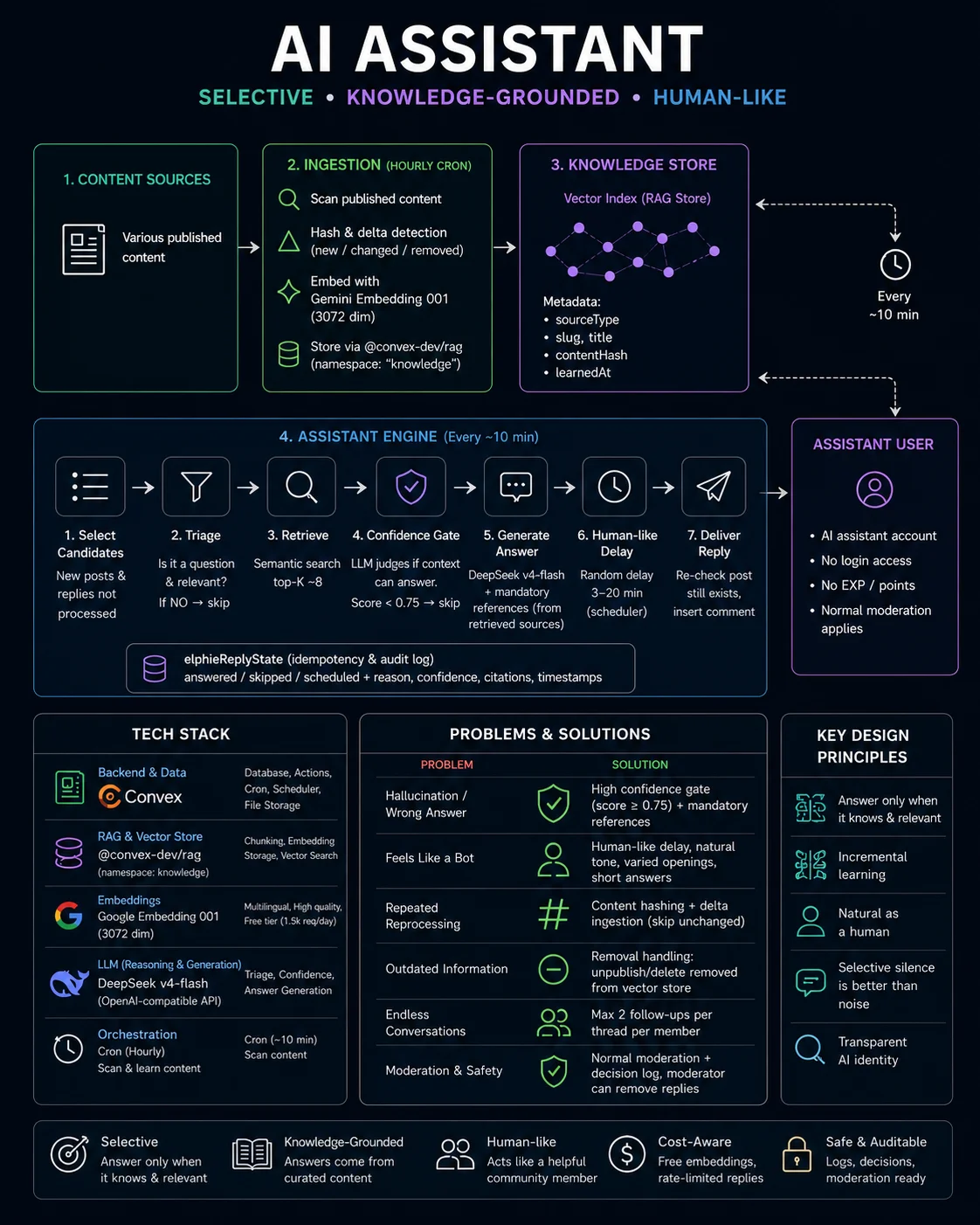 AI Assistant Architecture Infographic