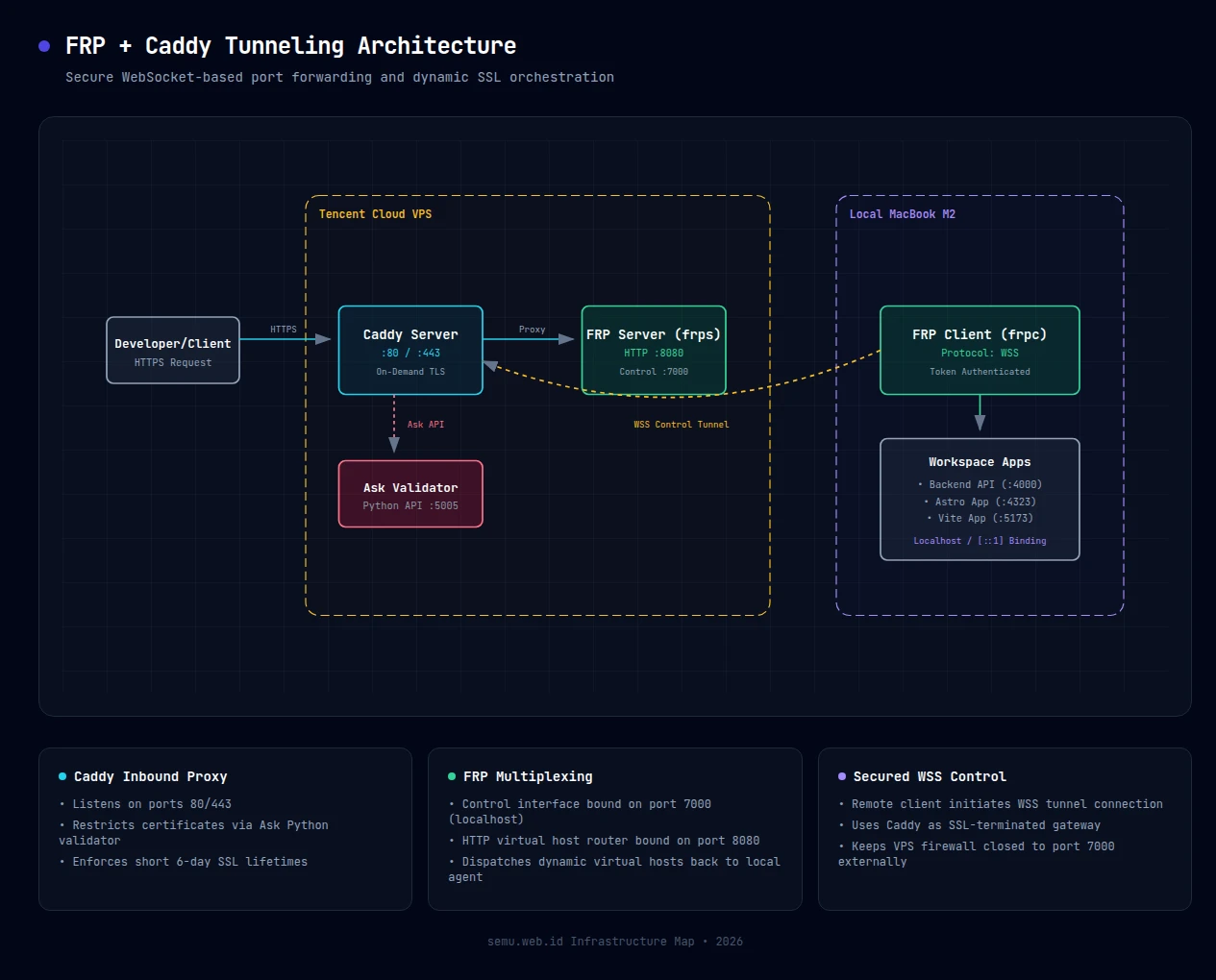 FRP + Caddy Tunneling Architecture