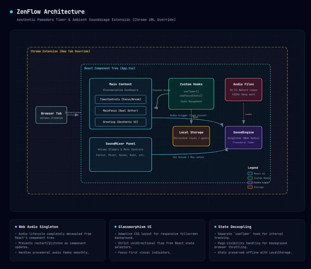 ZenFlow Architecture Diagram